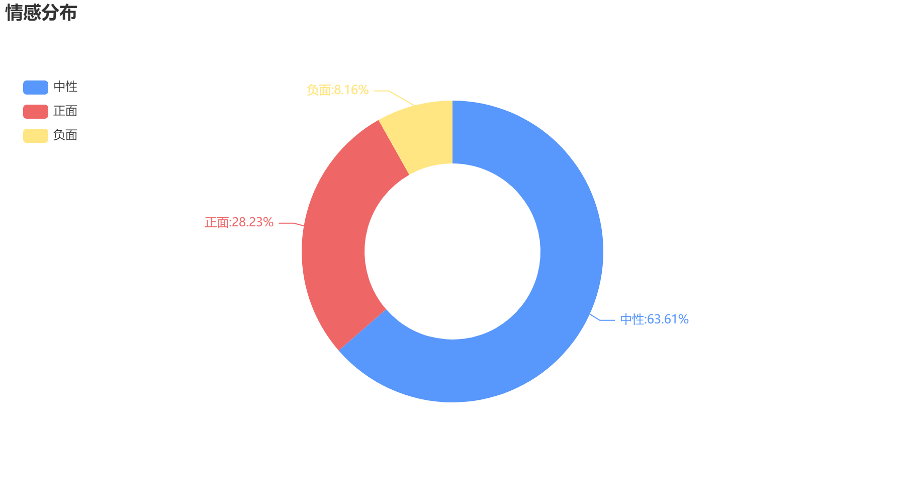 淮安2022-10-20輿情監(jiān)測(cè)情感分布